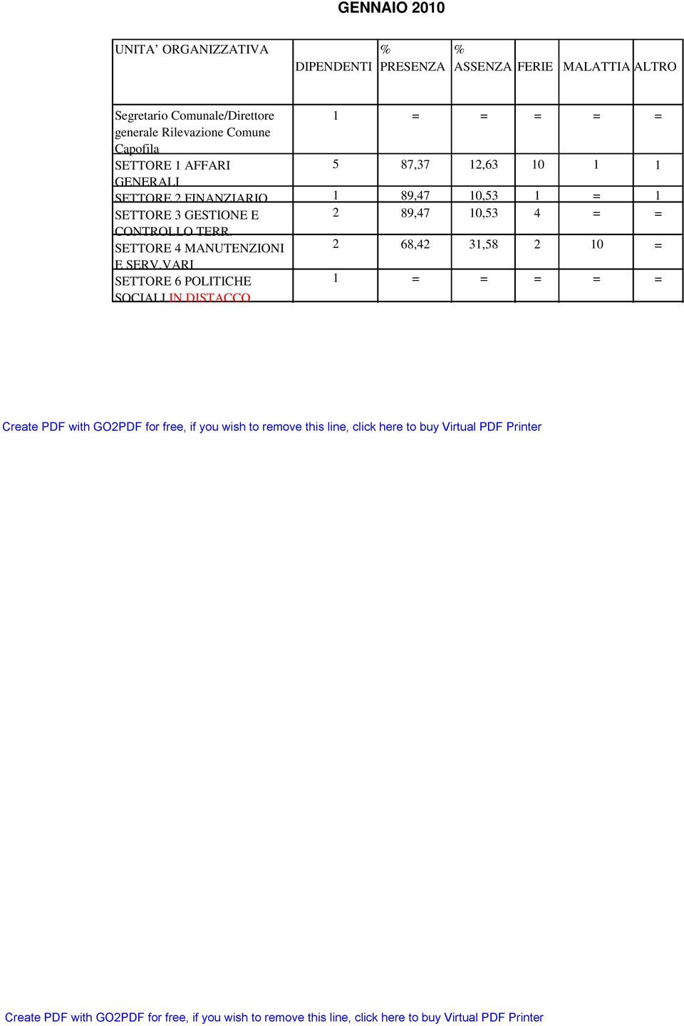 SETTORE 4 MANUTENZIONI E SETTORE 6 POLITICHE SOCIALI IN DISTACCO 87,37 89,47 89,47 68,4,63 0,3 0,3 3,8 0 4 0 Create PDF with GOPDF for