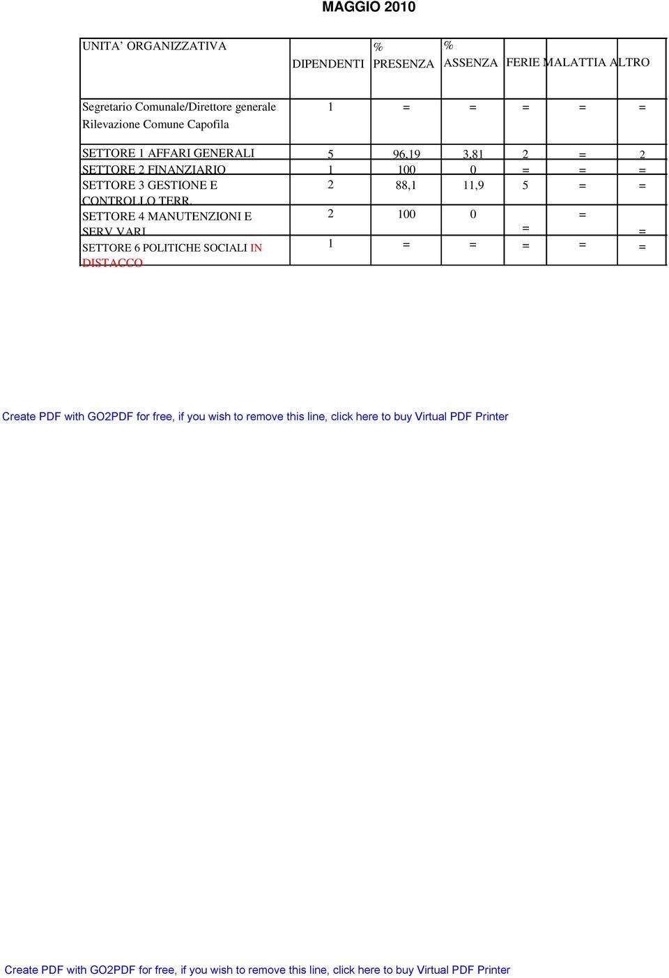 SETTORE 4 MANUTENZIONI E SETTORE 6 POLITICHE SOCIALI IN DISTACCO 96,9 00 88, 00 3,8 0,9 0 Create PDF with GOPDF for free, if you