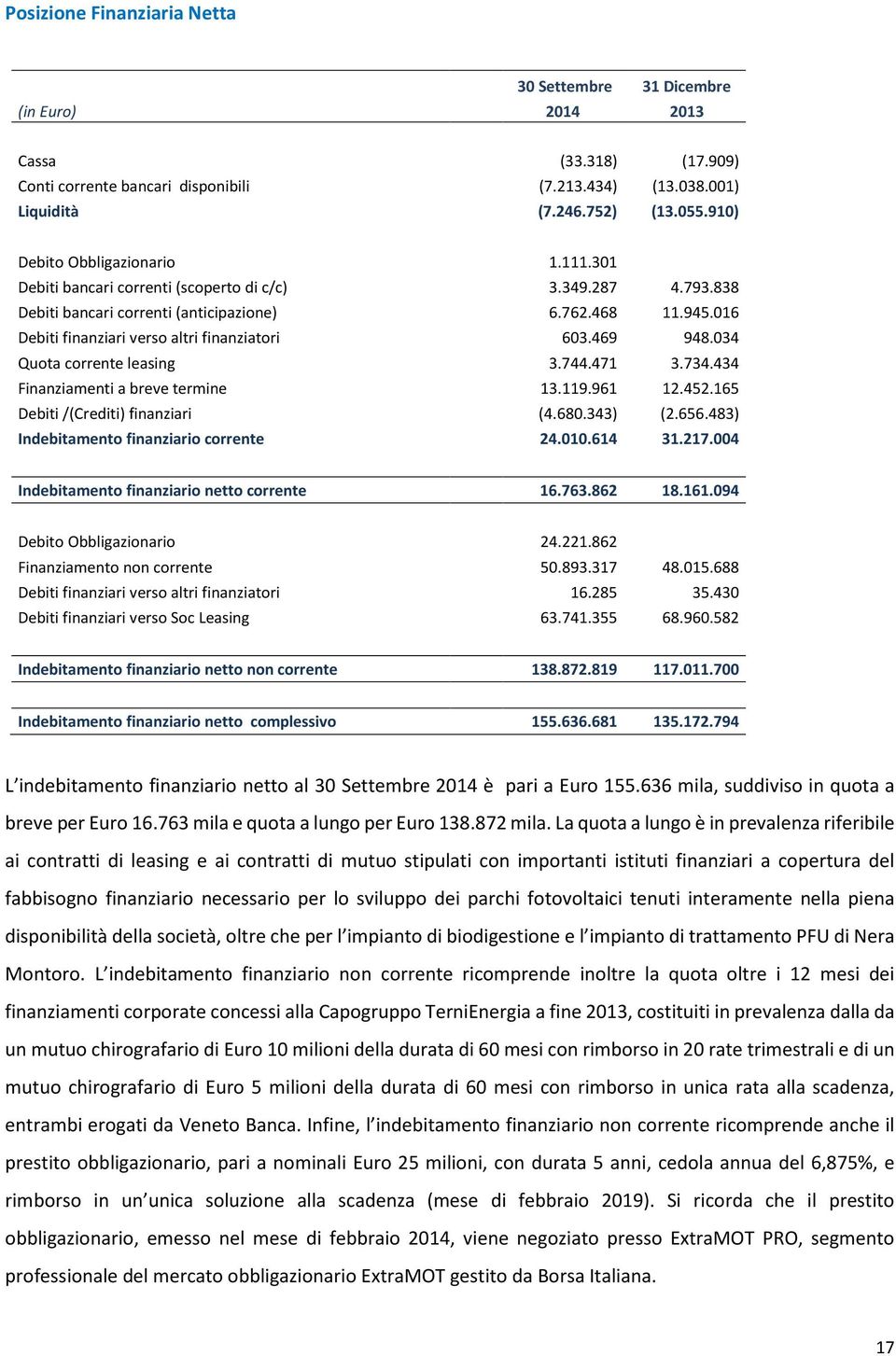 016 Debiti finanziari verso altri finanziatori 603.469 948.034 Quota corrente leasing 3.744.471 3.734.434 Finanziamenti a breve termine 13.119.961 12.452.165 Debiti /(Crediti) finanziari (4.680.