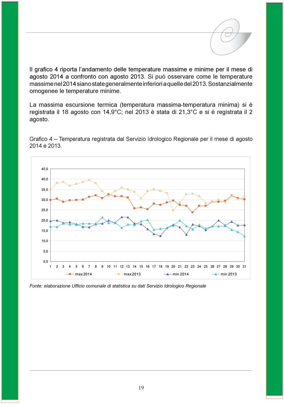 La massima escursione termica (temperatura massima-temperatura minima) si è registrata il 18 agosto con 14,9 C; nel 2013 è stata di 21,3 C e si è registrata il 2 agosto.