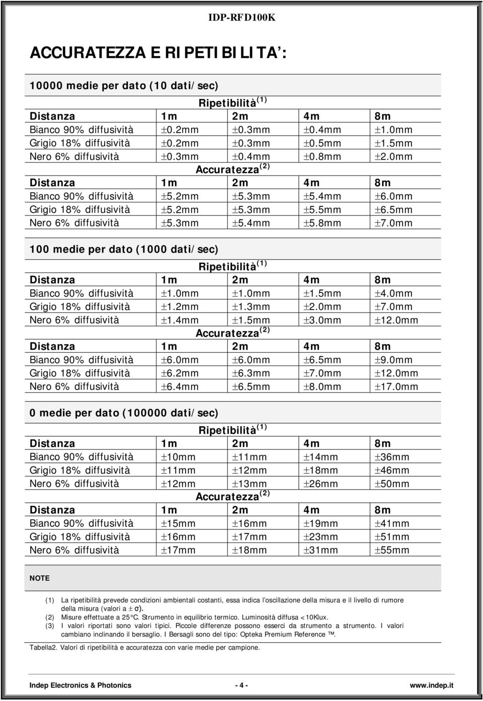 8mm ±7.0mm 100 medie per dato (1000 dati/sec) Ripetibilità (1) Bianco 90% diffusività ±1.0mm ±1.0mm ±1.5mm ±4.0mm Grigio 18% diffusività ±1.2mm ±1.3mm ±2.0mm ±7.0mm Nero 6% diffusività ±1.4mm ±1.