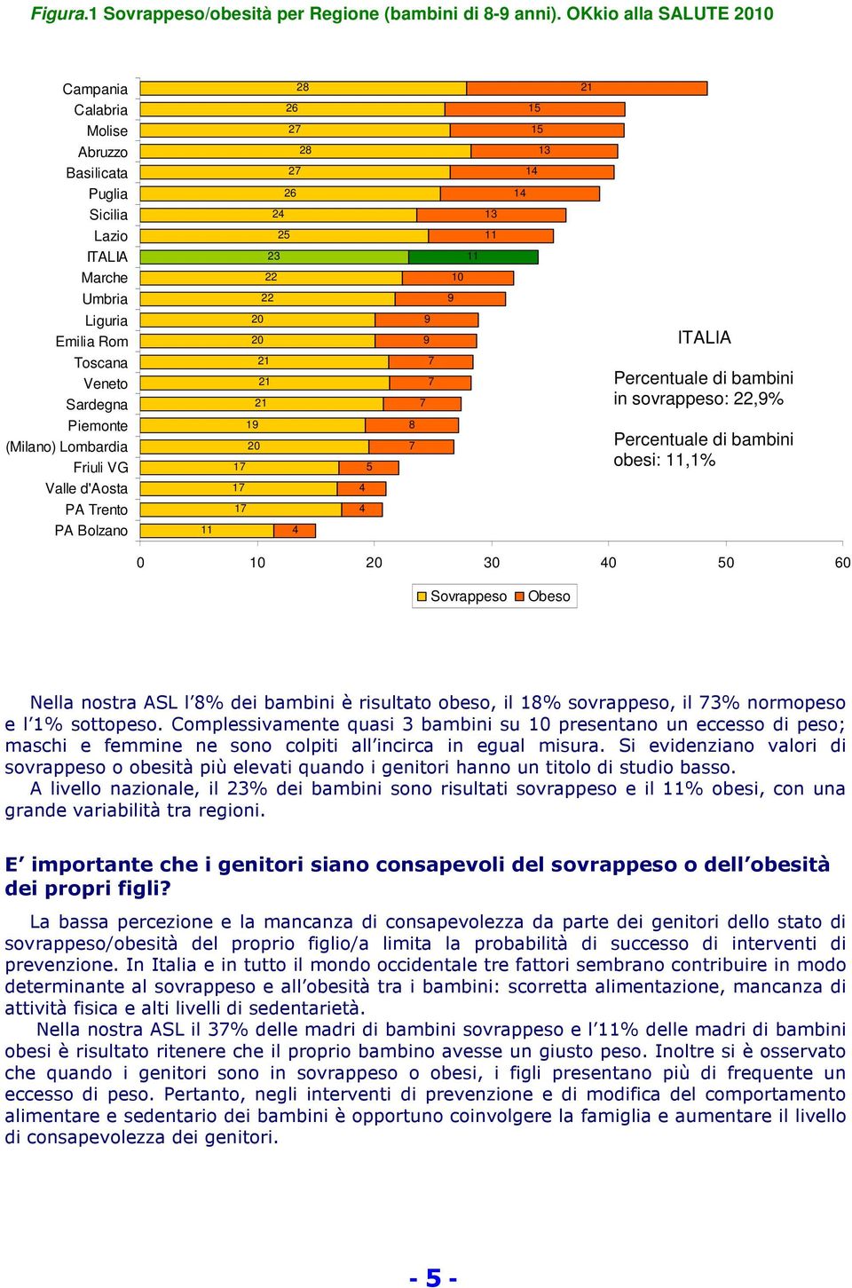 Toscana Veneto Sardegna Piemonte (Milano) Lombardia Friuli VG Valle d'aosta PA Trento PA Bolzano 11 20 20 21 21 21 19 20 17 17 17 4 4 4 5 9 9 7 7 7 8 7 ITALIA Percentuale di bambini in sovrappeso: