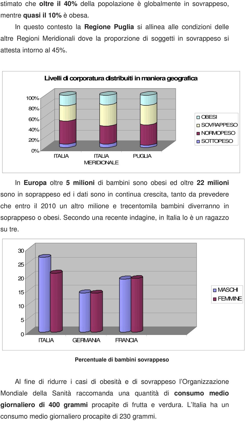 Livelli di corporatura distribuiti in maniera geografica 100% 80% 60% 40% 20% OBESI SOVRAPPESO NORMOPESO SOTTOPESO 0% ITALIA ITALIA MERIDIONALE PUGLIA In Europa oltre 5 milioni di bambini sono obesi