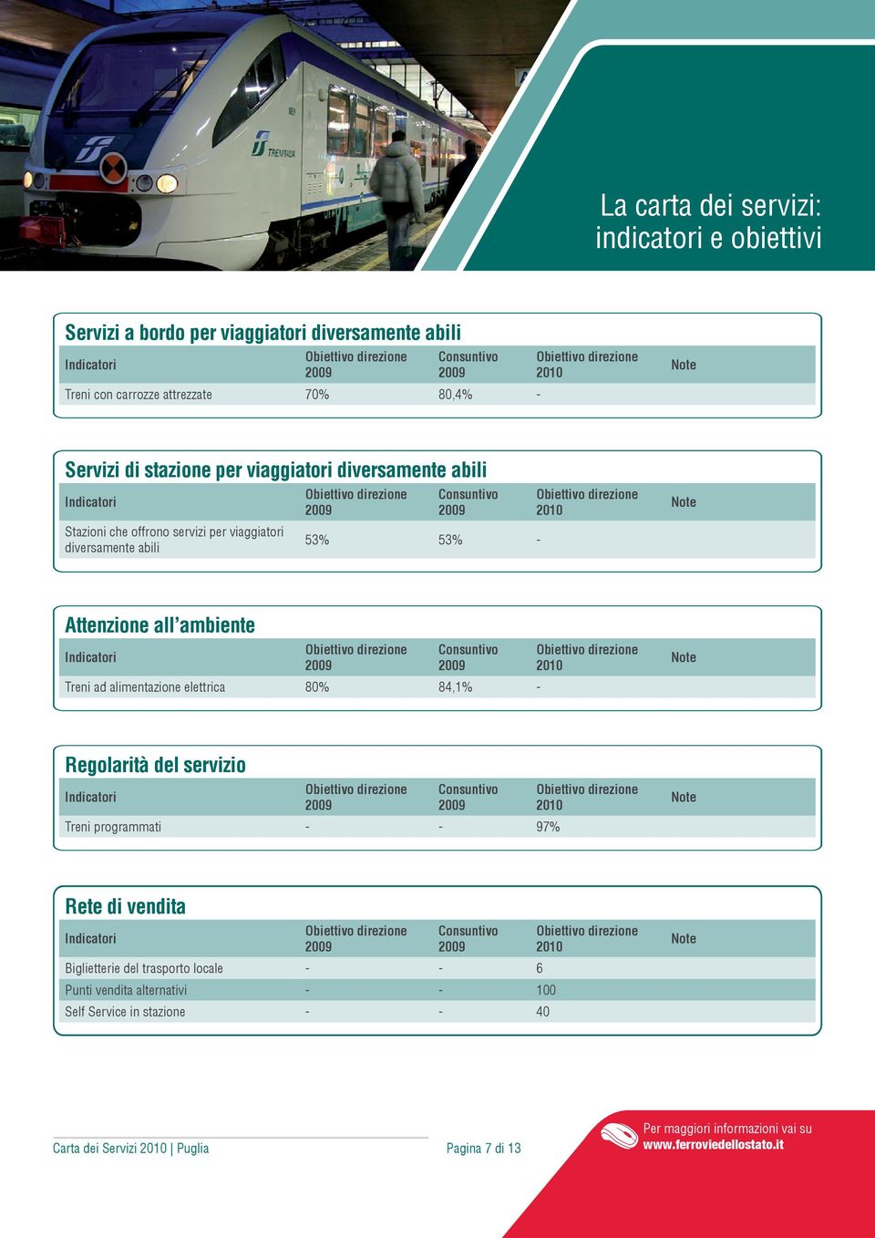 Attenzione all ambiente Treni ad alimentazione elettrica 80% 84,1% - Regolarità del servizio Treni programmati - - 97% Rete di vendita