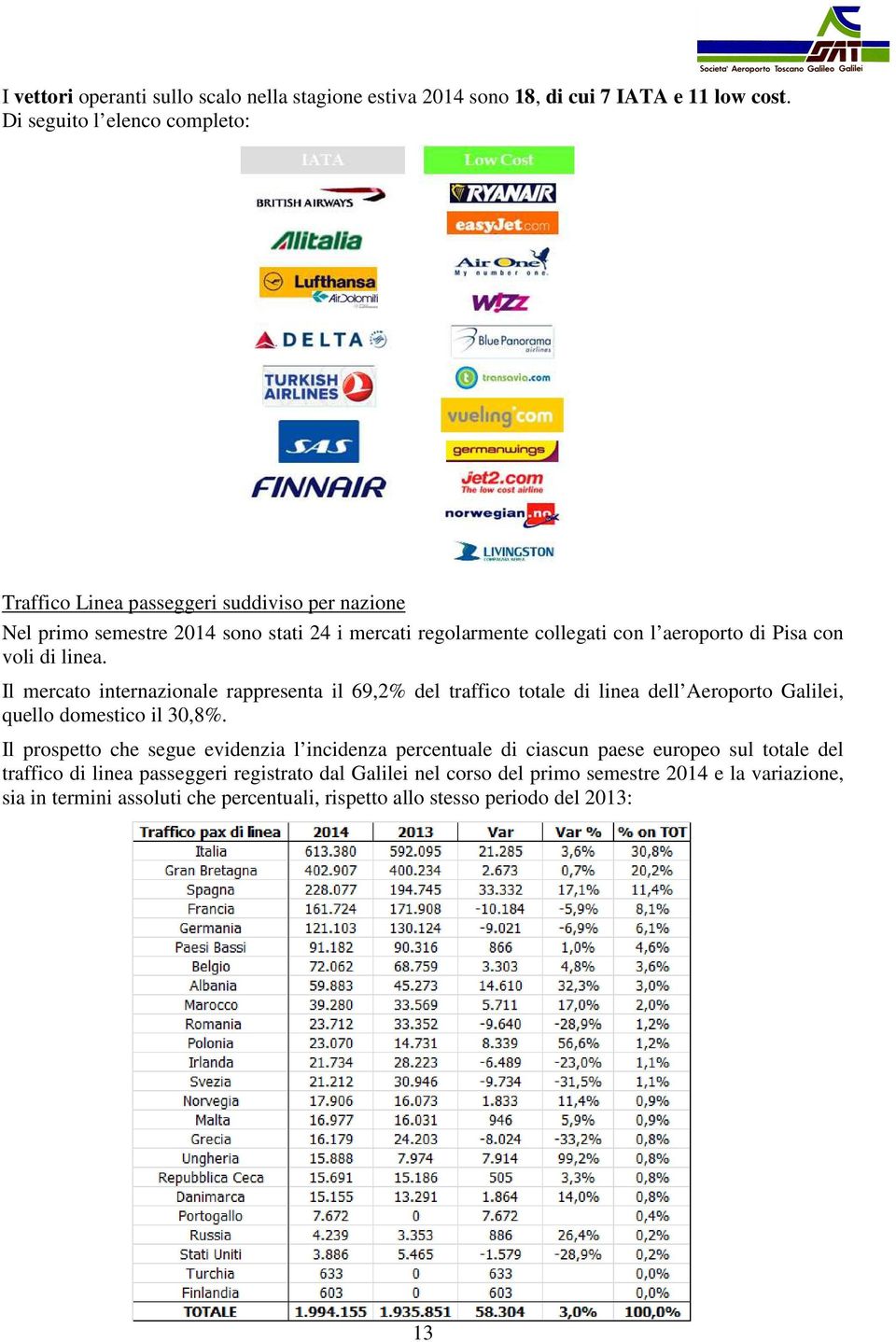 con voli di linea. Il mercato internazionale rappresenta il 69,2% del traffico totale di linea dell Aeroporto Galilei, quello domestico il 30,8%.