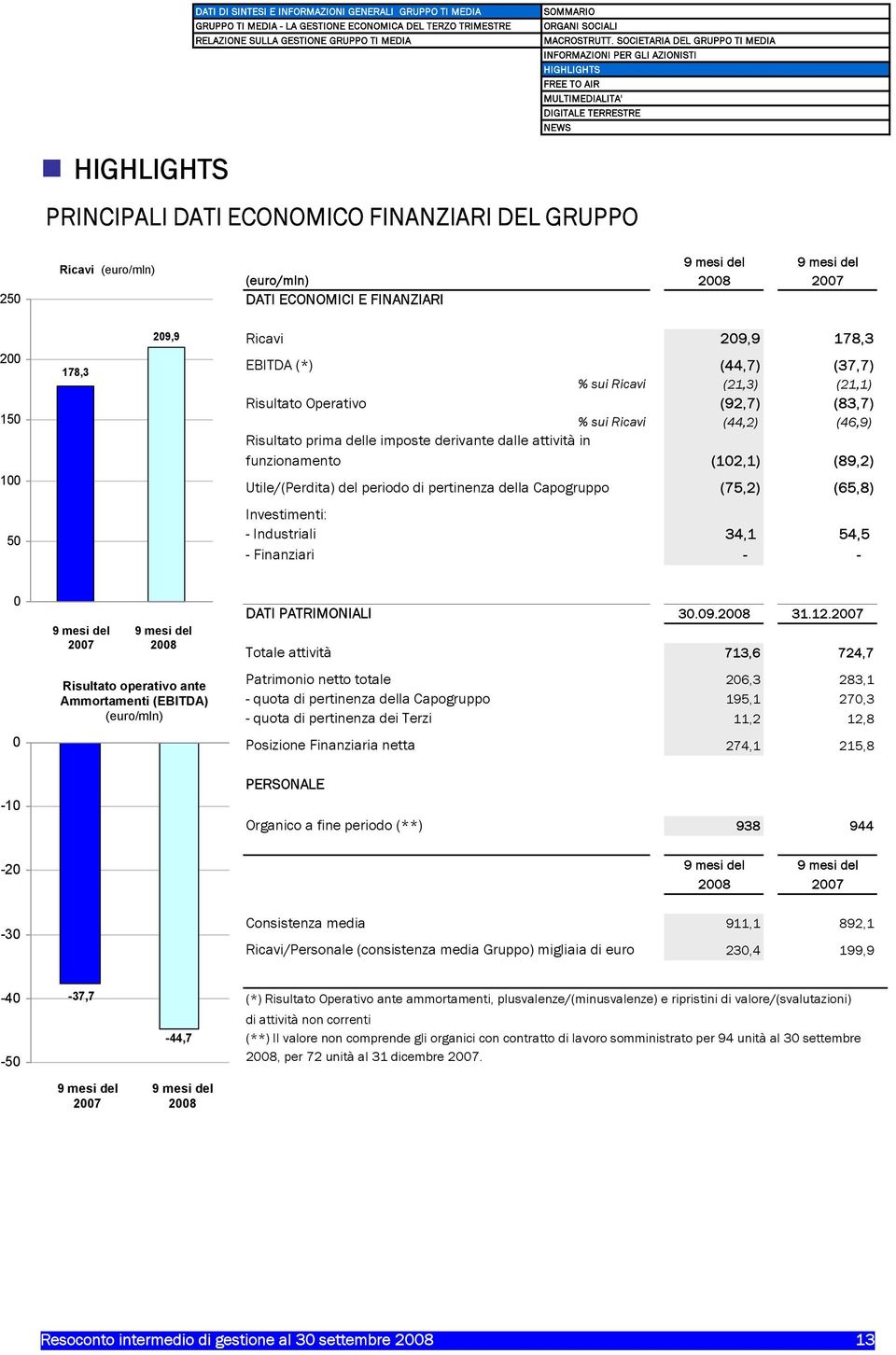 Utile/(Perdita) del periodo di pertinenza della Capogruppo (75,2) (65,8) 50 Investimenti: - Industriali 34,1 54,5 - Finanziari - - 0 9 mesi del 2007 9 mesi del 2008 DATI PATRIMONIALI 30.09.2008 31.12.