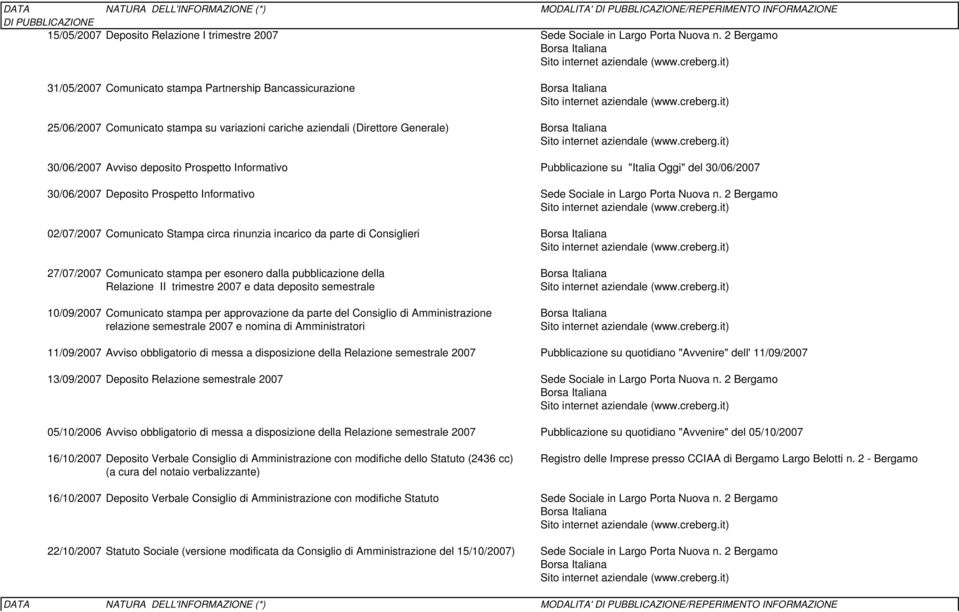 02/07/2007 Comunicato Stampa circa rinunzia incarico da parte di Consiglieri 27/07/2007 Comunicato stampa per esonero dalla pubblicazione della Relazione II trimestre 2007 e data deposito semestrale