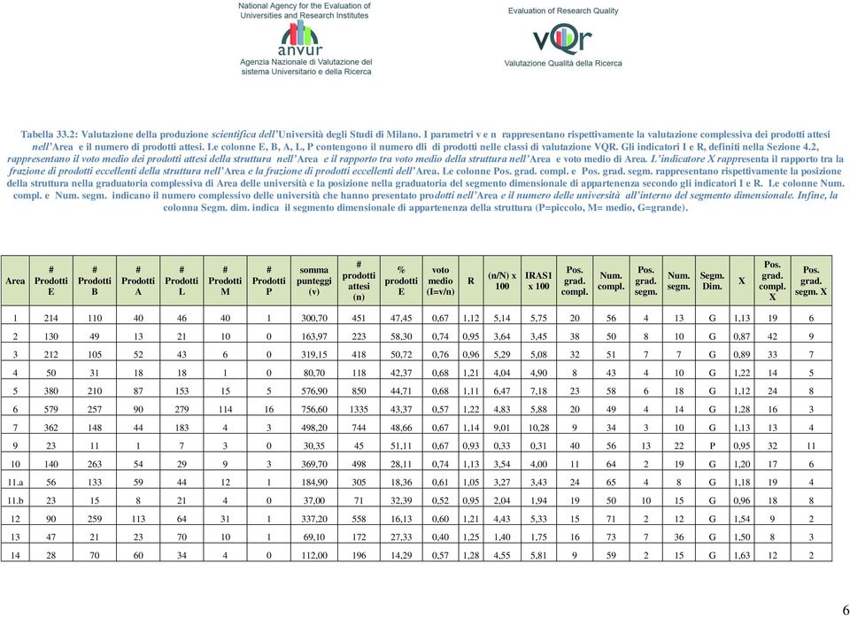 Le colonne E, B, A, L, P contengono il numero dli di nelle classi di valutazione VQR. Gli indicatori I e R, definiti nella Sezione 4.