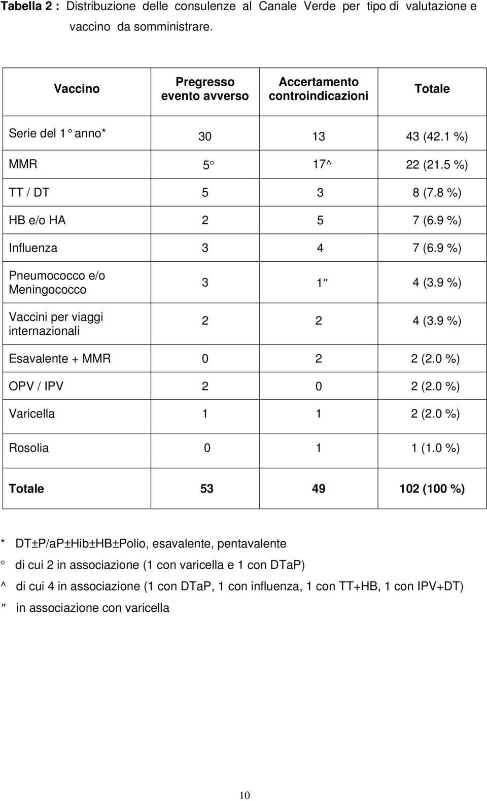 9 %) Influenza 3 4 7 (6.9 %) Pneumococco e/o Meningococco Vaccini per viaggi internazionali 3 1 4 (3.9 %) 2 2 4 (3.9 %) Esavalente + MMR 0 2 2 (2.0 %) OPV / IPV 2 0 2 (2.