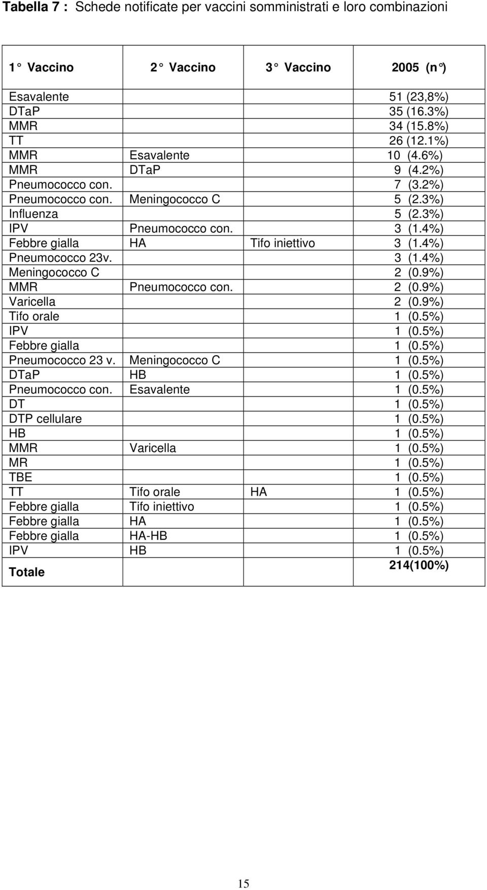 4%) Pneumococco 23v. 3 (1.4%) Meningococco C 2 (0.9%) MMR Pneumococco con. 2 (0.9%) Varicella 2 (0.9%) Tifo orale 1 (0.5%) IPV 1 (0.5%) Febbre gialla 1 (0.5%) Pneumococco 23 v. Meningococco C 1 (0.