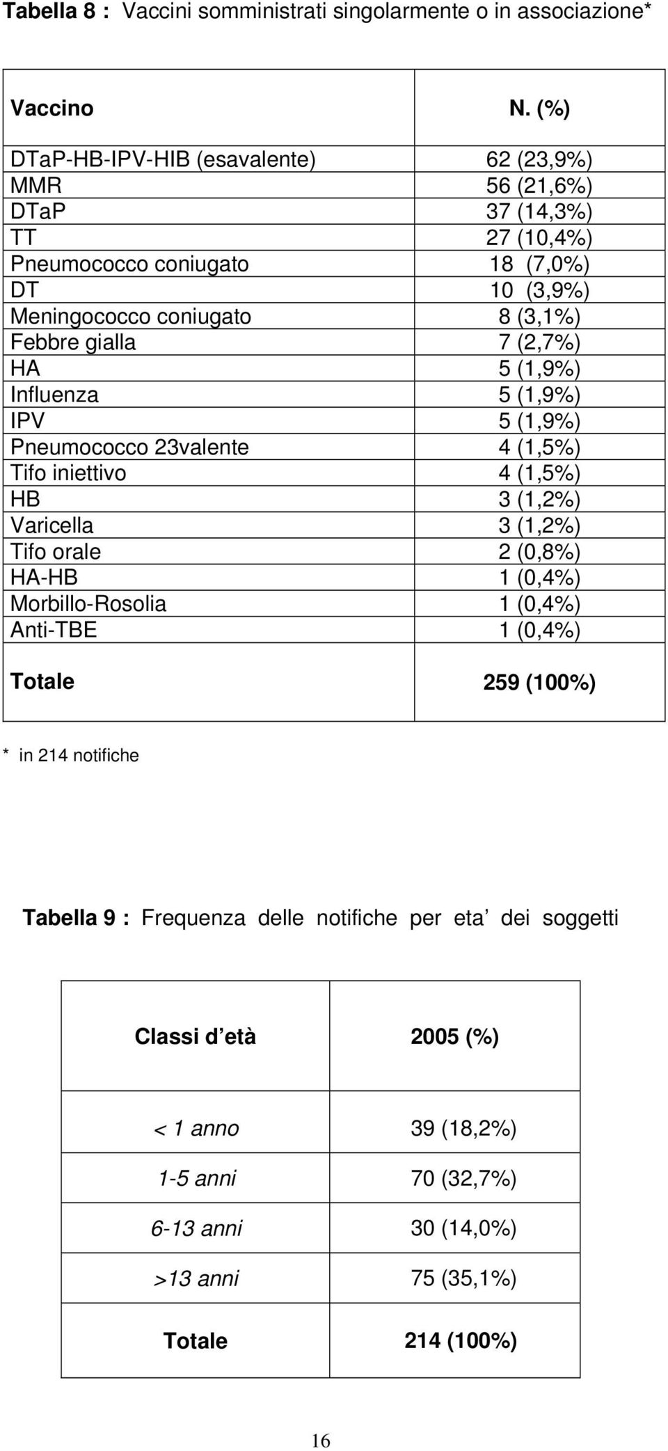 gialla 7 (2,7%) HA 5 (1,9%) Influenza 5 (1,9%) IPV 5 (1,9%) Pneumococco 23valente 4 (1,5%) Tifo iniettivo 4 (1,5%) HB 3 (1,2%) Varicella 3 (1,2%) Tifo orale 2 (0,8%) HA-HB 1