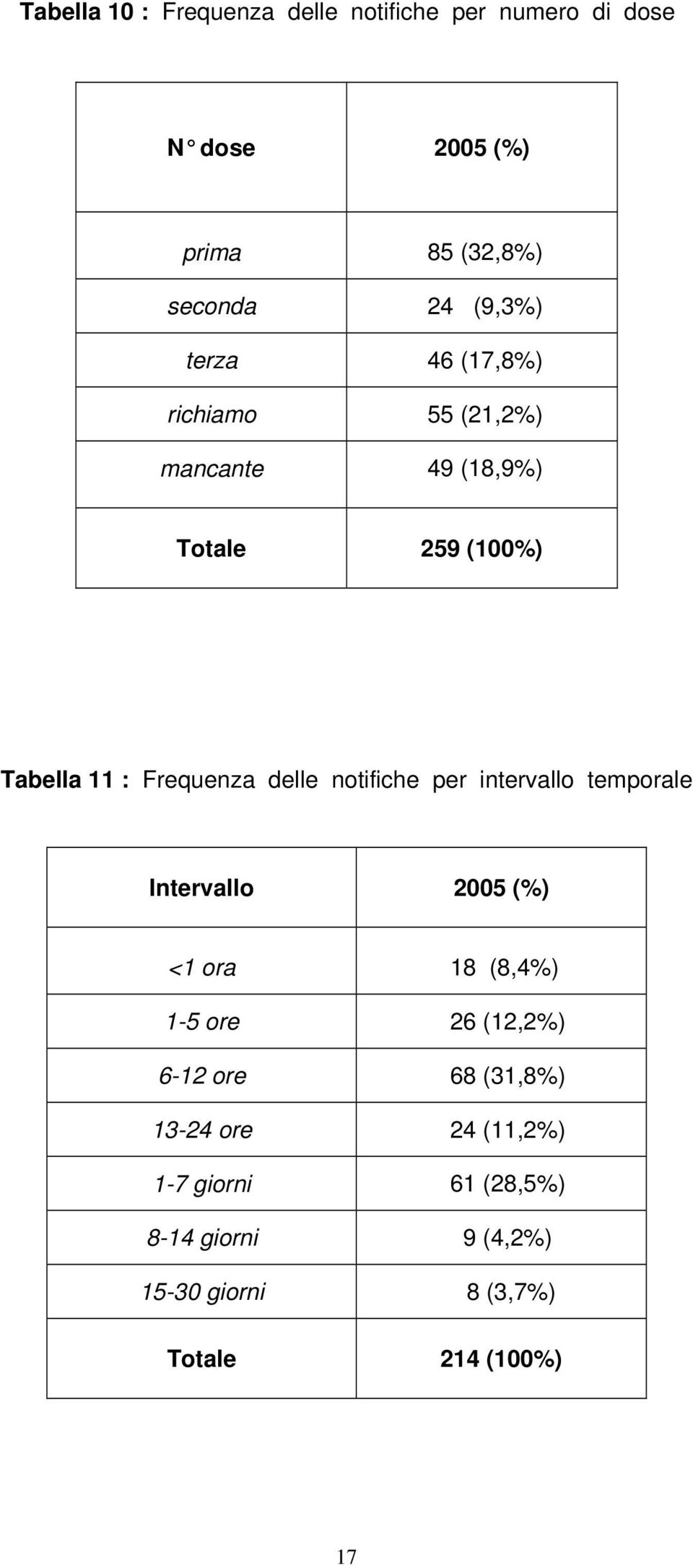 delle notifiche per intervallo temporale Intervallo 2005 (%) <1 ora 18 (8,4%) 1-5 ore 26 (12,2%) 6-12 ore