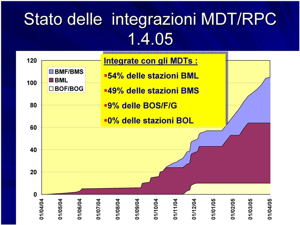 stazioni BML 49% delle stazioni BMS 9% 9% delle BOS/F/G 0% 0% delle stazioni BOL 40 20