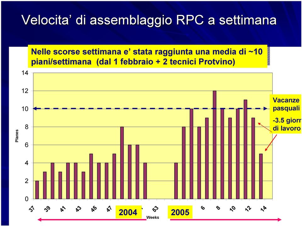 tecnici Protvino) Planes 12 10 8 6 Vacanze pasquali -3.