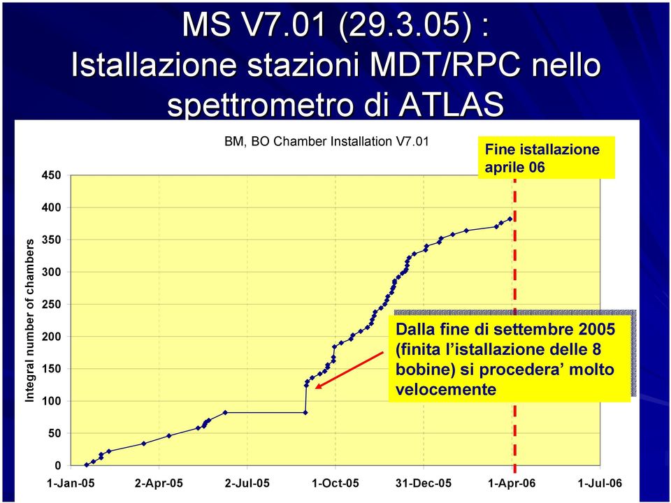 01 Fine istallazione aprile 06 400 Integral number of chambers 350 300 250 200 150 100 Dalla Dalla fine fine di