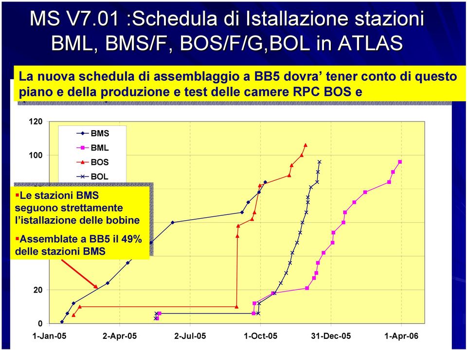 produzione e test delle camere RPC BOS e piano e della produzione Chamber e test installation, delle camere Version 7.