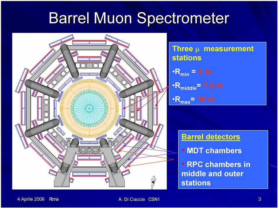 5 m R R max 10 max = 10 m Barrel detectors MDT chambers
