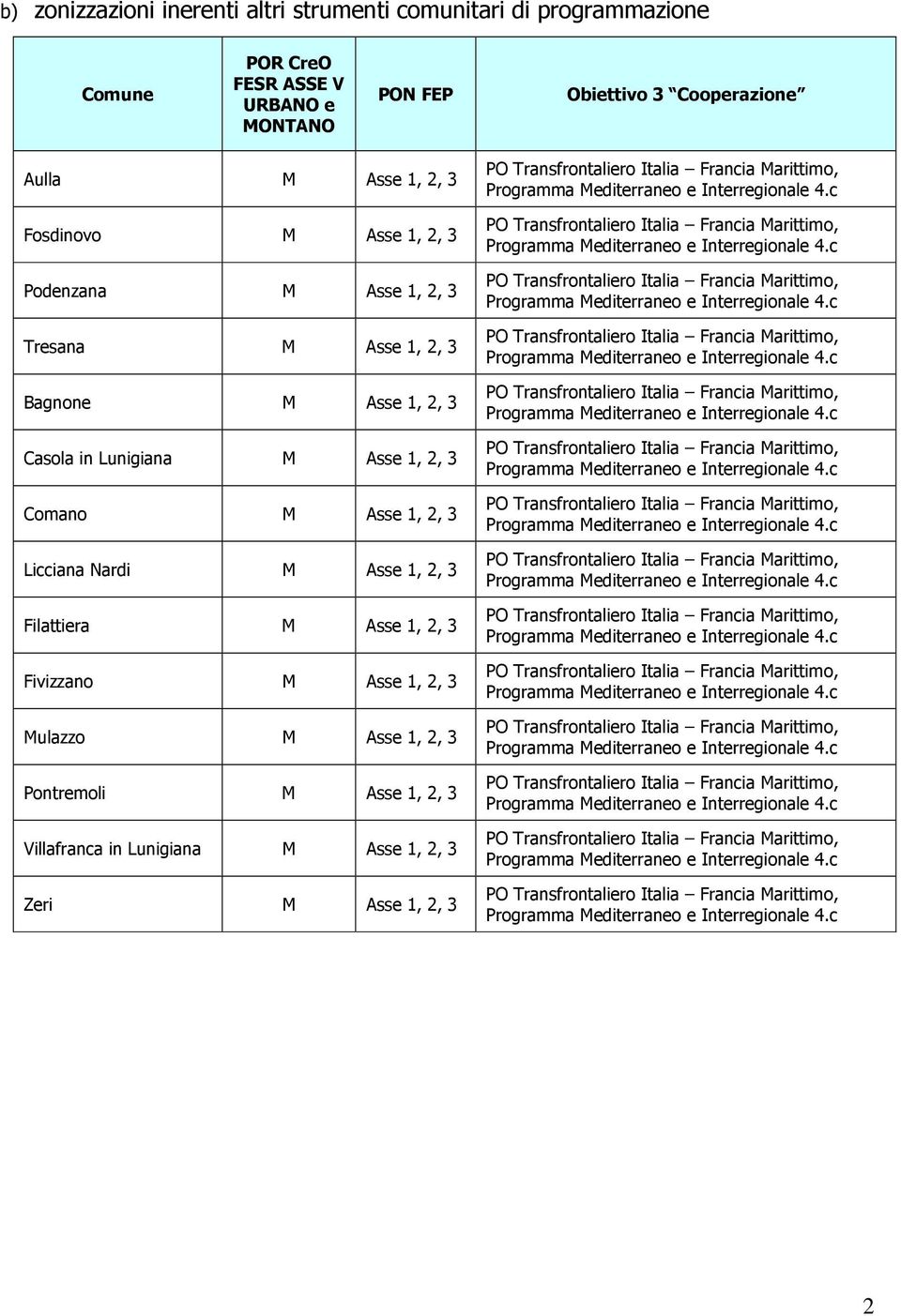 Asse 1, 2, 3 Mulazzo M Asse 1, 2, 3 Pontremoli M Asse 1, 2, 3 Villafranca in Lunigiana M Asse 1, 2, 3 Zeri M Asse 1, 2, 3 PO Transfrontaliero Italia Francia Marittimo, Programma Mediterraneo e