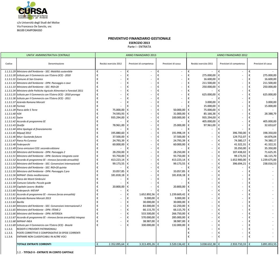 000,00 250.000,00 1.1.3.1.34 Ministero delle Politiche Agricole Alimentari e Forestali 2011 1.1.3.1.35 Istituto per il Commercio con l'estero (ICE)- 2010 proroga 625.000,00 625.000,00 1.1.3.1.36 Istituto per il Commercio con l'estero (ICE)- 2011 1.