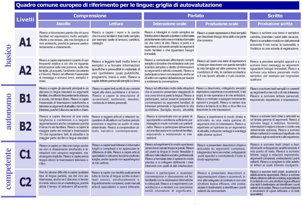 Riesco a capire espressioni e parole di uso frequente relative a ciò che mi riguarda (informazioni sulla mia persona, sulla mia famiglia, gli acquisti, l ambiente circostante e il lavoro).