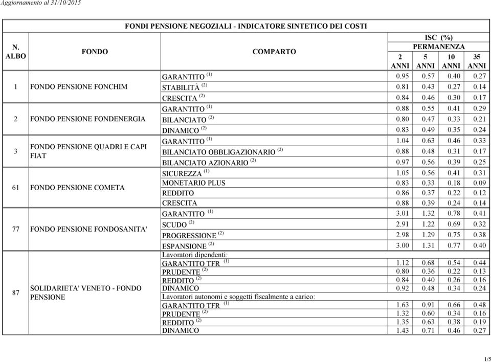 88 0.48 0.31 0.17 BILANCIATO AZIONARIO () 0.97 0.6 0.39 0. SICUREZZA (1) 1.0 0.6 0.41 0.31 MONETARIO PLUS 0.83 0.33 0.18 0.09 REDDITO 0.86 0.37 0. 0.1 CRESCITA 0.88 0.39 0.4 0.14 GARANTITO (1) 3.01 1.