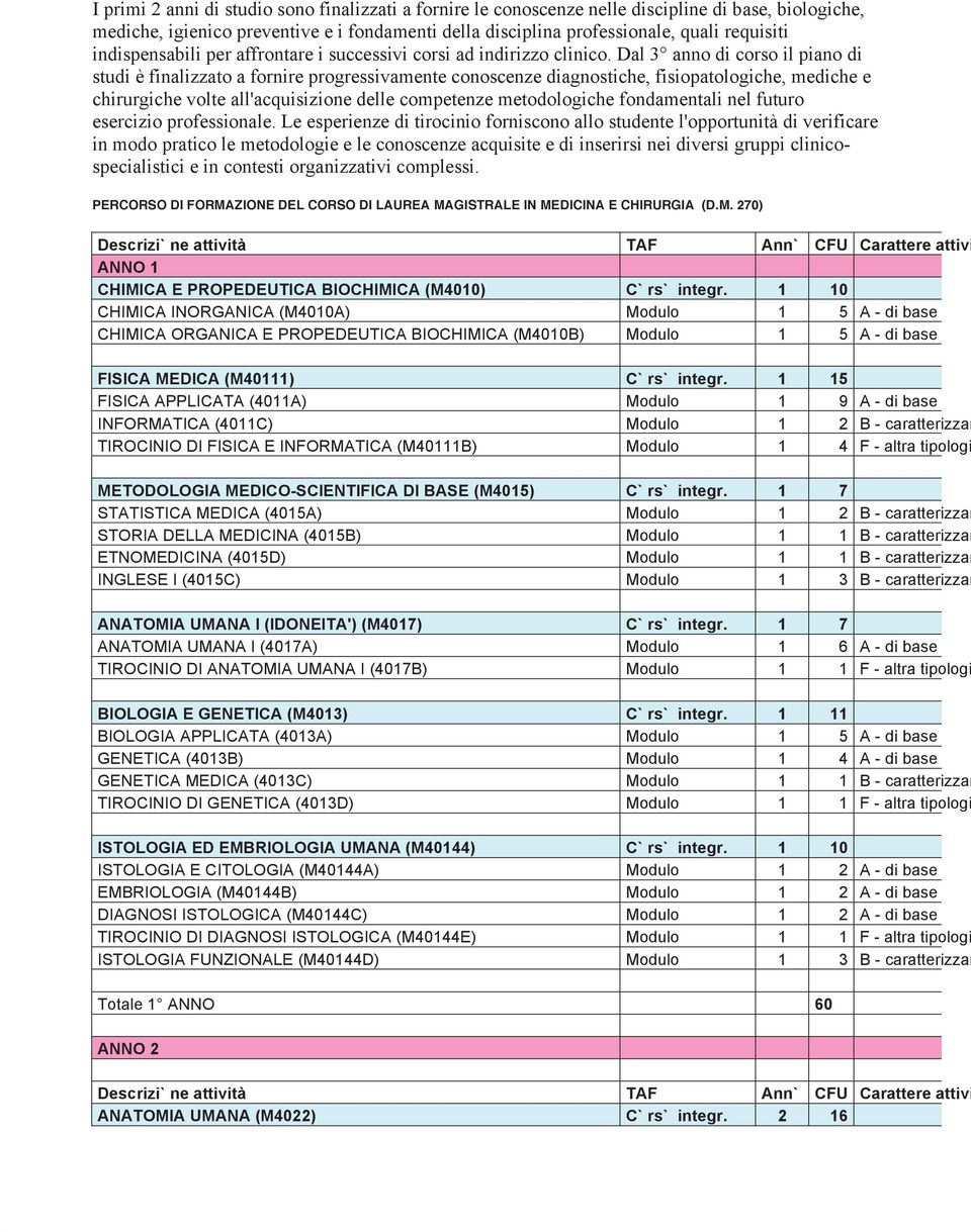 Dal 3 anno di corso il piano di studi è finalizzato a fornire progressivamente conoscenze diagnostiche, fisiopatologiche, mediche e chirurgiche volte all'acquisizione delle competenze metodologiche