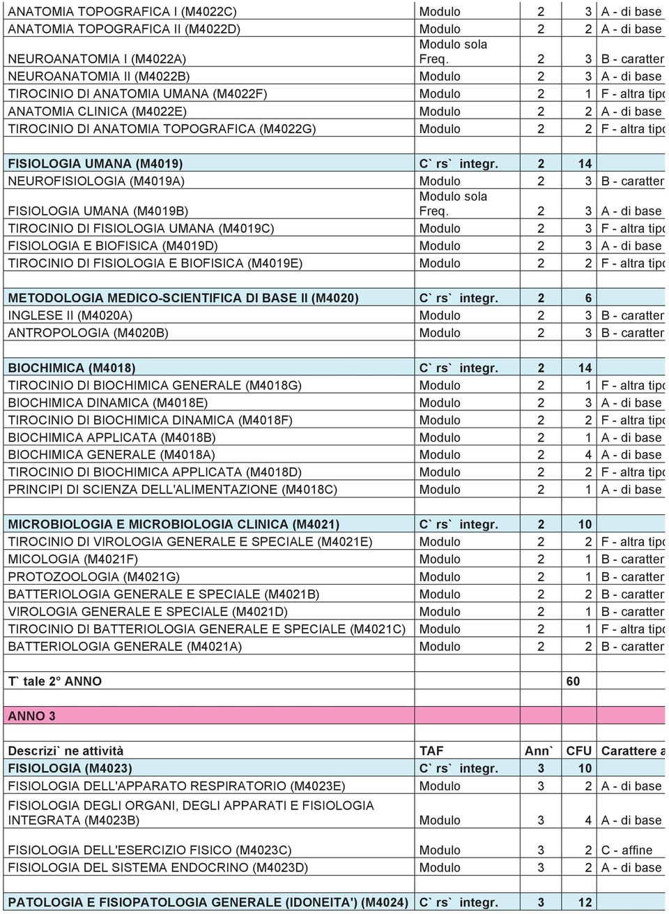 ANATOMIA TOPOGRAFICA (M4022G) Modulo 2 2 F - altra tipologi FISIOLOGIA UMANA (M4019) Corso integr.