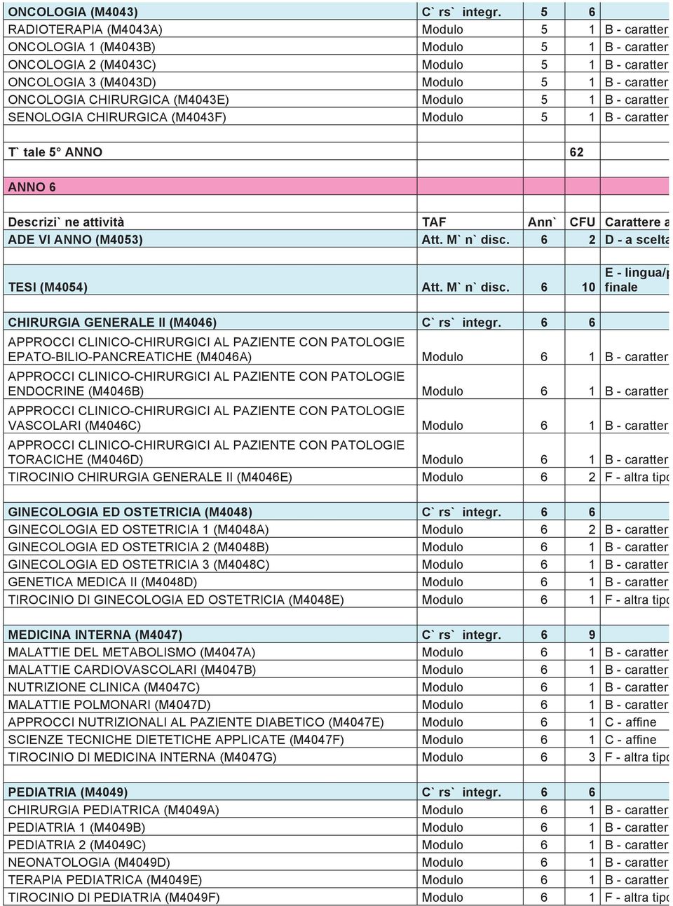 caratterizzan ONCOLOGIA CHIRURGICA (M4043E) Modulo 5 1 B - caratterizzan SENOLOGIA CHIRURGICA (M4043F) Modulo 5 1 B - caratterizzan Totale 5 ANNO 62 ANNO 6 ADE VI ANNO (M4053) Att. Monodisc.