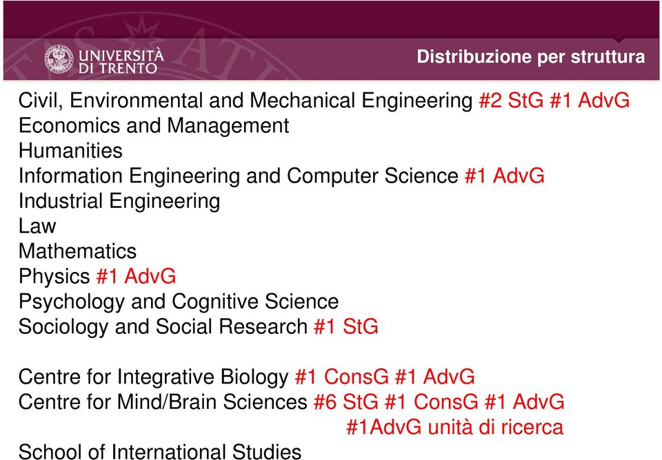 AdvG Psychology and Cognitive Science Sociology and Social Research #1 StG Centre for Integrative Biology #1 ConsG