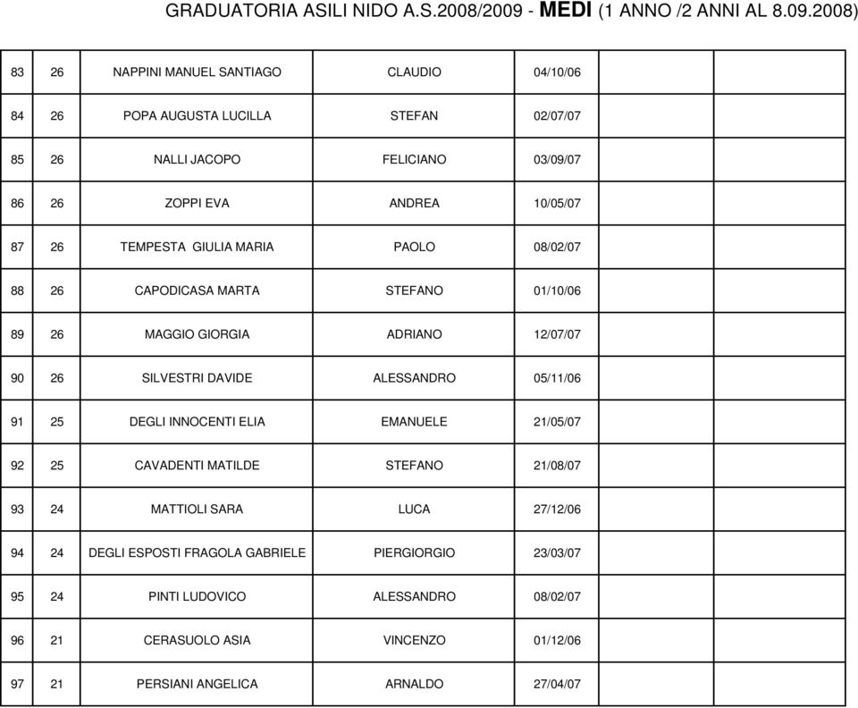 ALESSANDRO 05/11/06 91 25 DEGLI INNOCENTI ELIA EMANUELE 21/05/07 92 25 CAVADENTI MATILDE STEFANO 21/08/07 93 24 MATTIOLI SARA LUCA 27/12/06 94 24 DEGLI