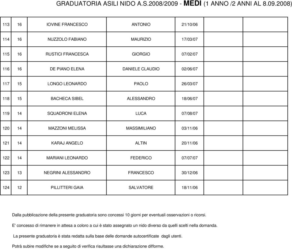 07/07/07 123 13 NEGRINI ALESSANDRO FRANCESCO 30/12/06 124 12 PILLITTERI GAIA SALVATORE 18/11/06 Dalla pubblicazione della presente graduatoria sono concessi 10 giorni per eventuali osservazioni o