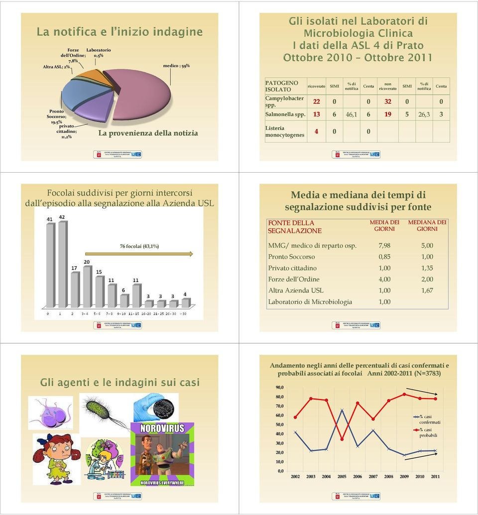 13 6 Listeria monocytogenes 4 Focolai suddivisi per giorni intercorsi dall episodio alla segnalazione alla Azienda USL % di notifica 46,1 non ricoverato SIMI 32 6 19 5 % di notifica Cerrta 3 26,3