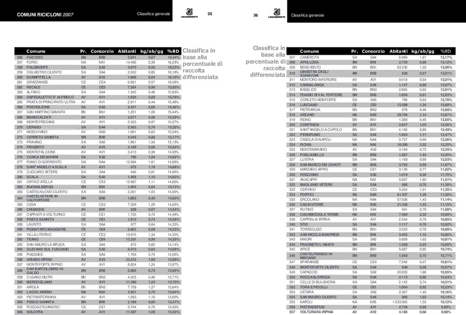 345 0,48 15,83% 264 OSPEDALETTO D' ALPINOLO AV AV1 1.630 0,89 15,78% 265 PRATA DI PRINCIPATO ULTRA AV AV1 2.911 0,44 15,48% 266 POSTIGLIONE SA SA3 2.437 0,69 15,46% 267 SAN MARTINO SANNITA BN BN1 1.