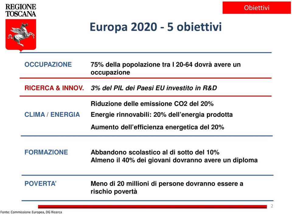 delle emissione CO2 del 20% Energie rinnovabili: 20% dell energia prodotta Aumento dell efficienza energetica del 20% FORMAZIONE