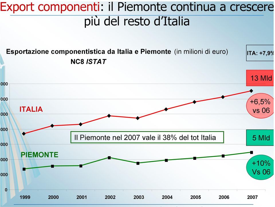 ITA: +7,9% 000 13 Mld 000 000 ITALIA +6,5% vs 06 000 000 000 000 PIEMONTE Il