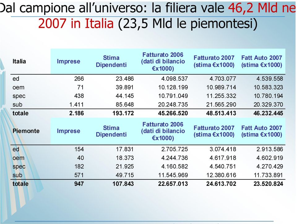 290 20.329.370 totale 2.186 193.172 45.266.520 48.513.413 46.232.