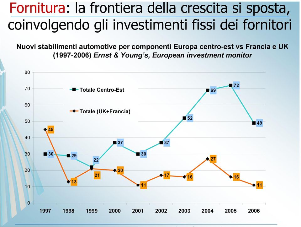 Young s, European investment monitor 80 70 Totale Centro-Est 69 72 60 50 45 Totale (UK+Francia) 52 49