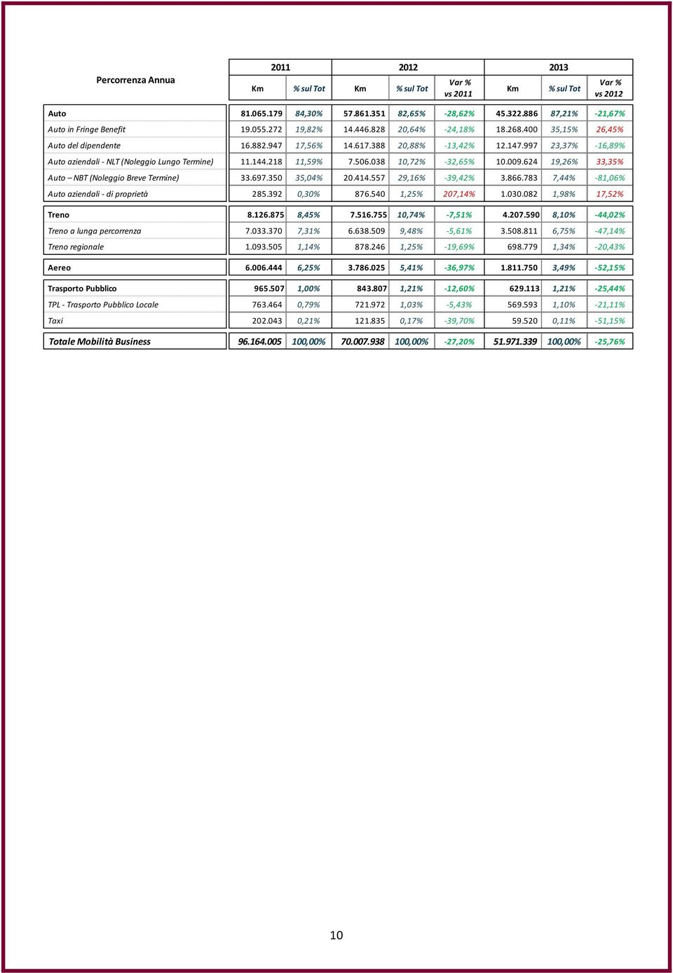 997 23,37% -16,89% Auto aziendali - NLT (Noleggio Lungo Termine) 11.144.218 11,59% 7.506.038 10,72% -32,65% 10.009.624 19,26% 33,35% Auto NBT (Noleggio Breve Termine) 33.697.350 35,04% 20.414.