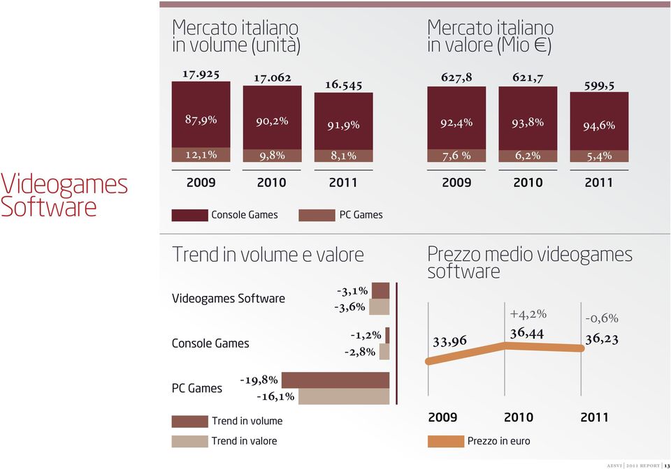Console Games PC Games 2010 Trend in volume e valore Videogames Software -3,1% -3,6% Console Games -1,2% -2,8% Prezzo