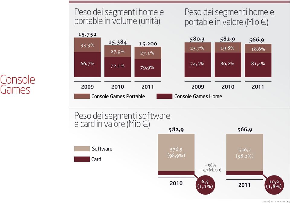 200 27,1% 79,9% Peso dei segmenti home e portable in valore (Mio ) 580,3 25,7% 74,3% 2009 Console Games Home