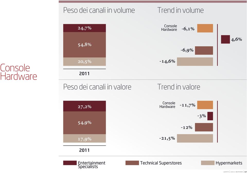 Trend in valore 27,2% 54,9% 17,9% Console Hardware -21,5% -11,7% -12% -3%