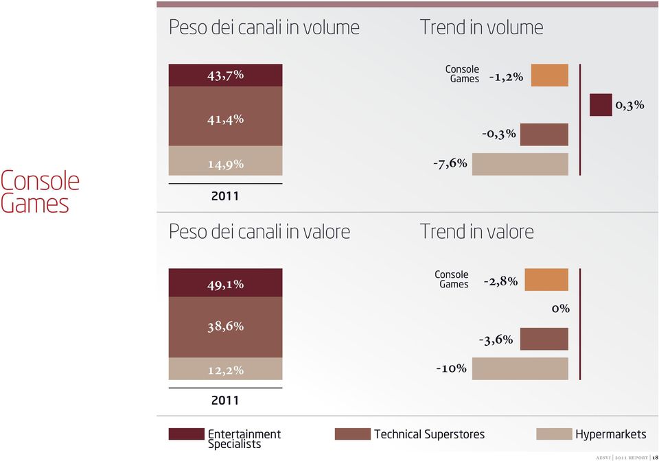 Trend in valore 49,1% 38,6% 12,2% Console Games -10% -2,8% -3,6% 0%