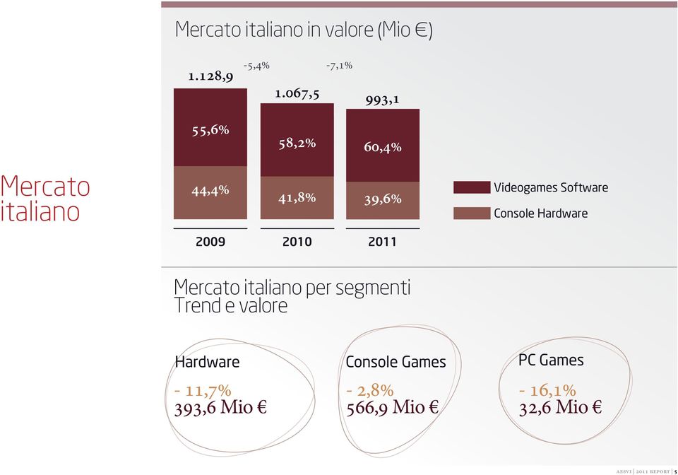 Software Console Hardware 2009 2010 Mercato italiano per segmenti Trend e