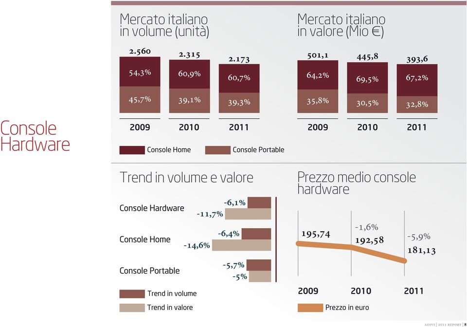 2009 Console Home Console Portable 2010 Trend in volume e valore -6,1% Console Hardware -11,7% -6,4% Console Home -14,6%