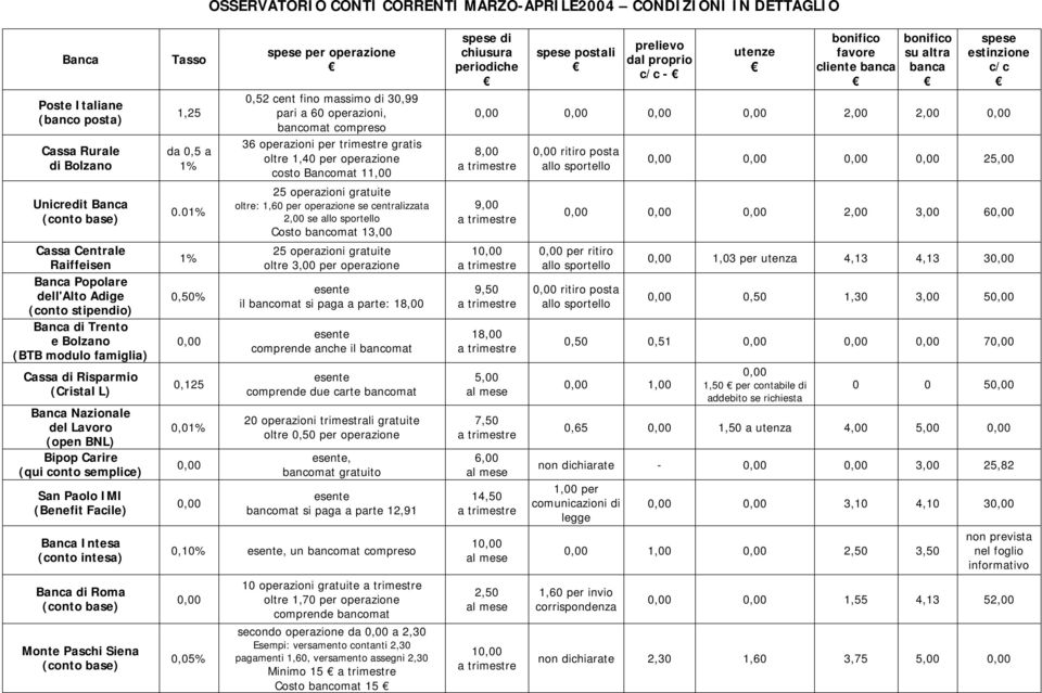 01% 1% 0,50% 0,125 0,01% spese per operazione 0,52 cent fino massimo di 30,99 pari a 60 operazioni, bancomat compreso 36 operazioni per trimestre gratis oltre 1,40 per operazione costo Bancomat 11,00