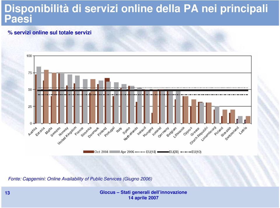 totale servizi Fonte: Capgemini: Online