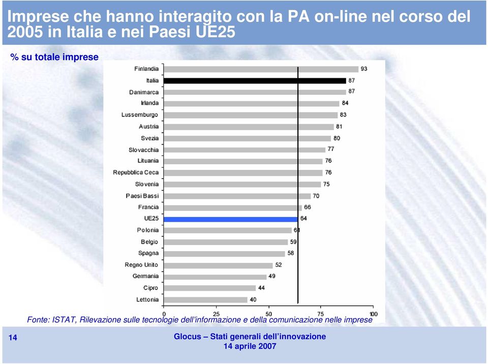 totale imprese Fonte: ISTAT, Rilevazione sulle