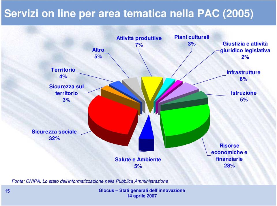 territorio 3% Infrastrutture 6% Istruzione 5% Sicurezza sociale 32% Salute e Ambiente 5%