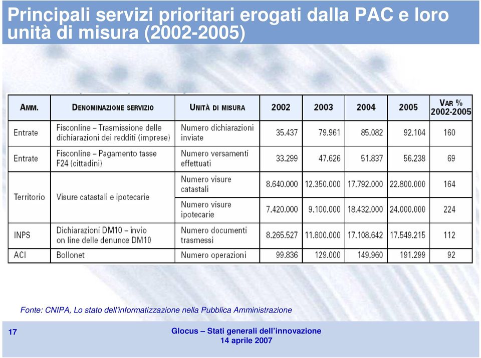 (2002-2005) Fonte: CNIPA, Lo stato dell