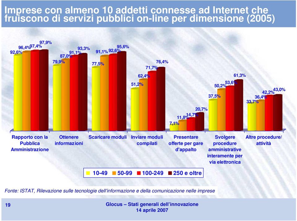 Ottenere informazioni Scaricare moduli Inviare moduli compilati Presentare offerte per gare d'appalto Svolgere procedure amministrative interamente per via